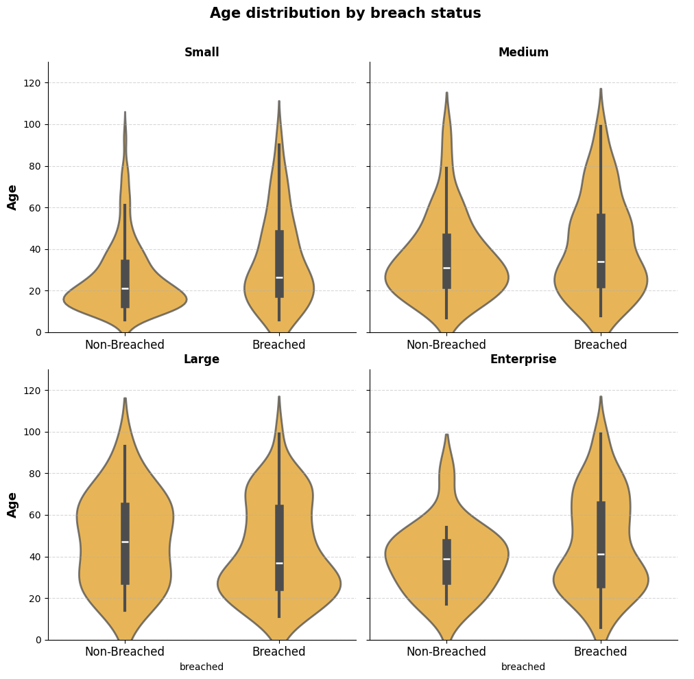 Age distribution of companies. Older companies appear to be more likely to be among those that have fallen victim to a cyber event.