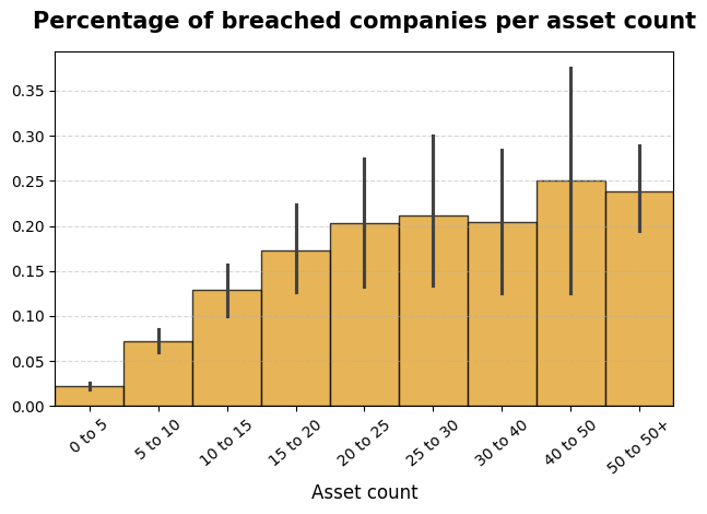 Number of exposed web assets and breach frequency. Higher asset volume is associated with increased breach probability.