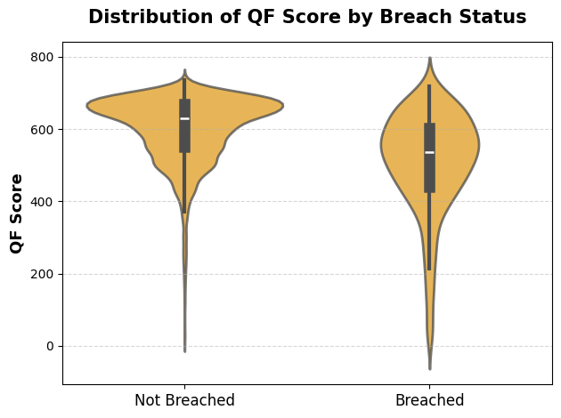 Quantum Fort Score distribution by breach status. Breached companies exhibit lower average scores with statistically significant separation.