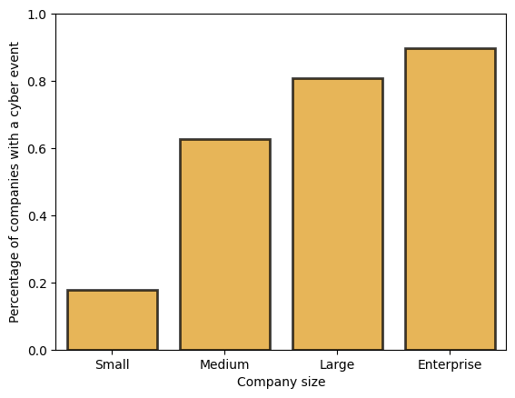 Probability of a breach by company size.