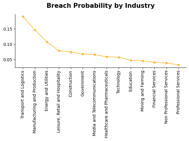 Distribution of breach incidents by industry sector in Texas.