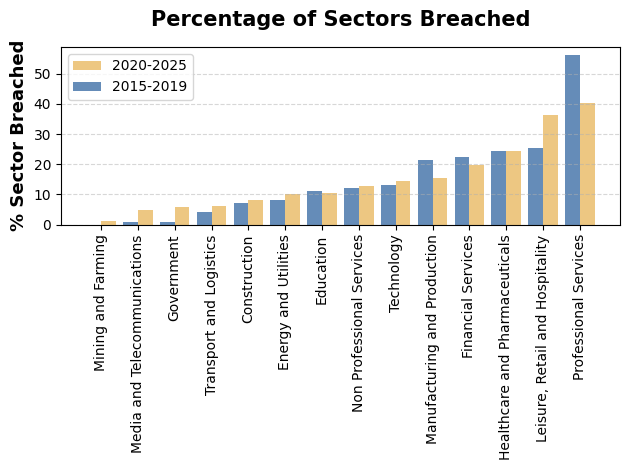 Share of breaches in 2015-2019 and 2020-2025 for different industries.